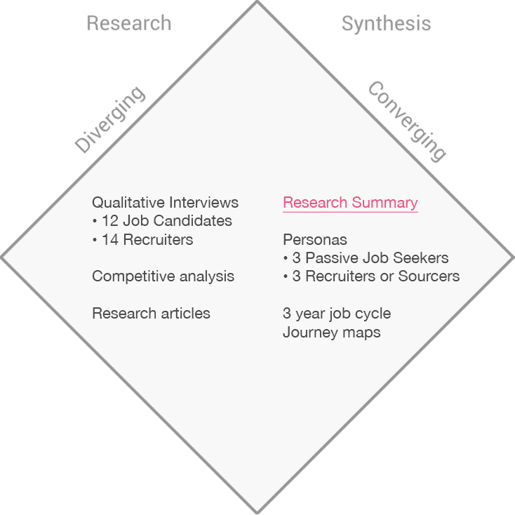 Double Diamond process: Discover and Define phases for Private Email
