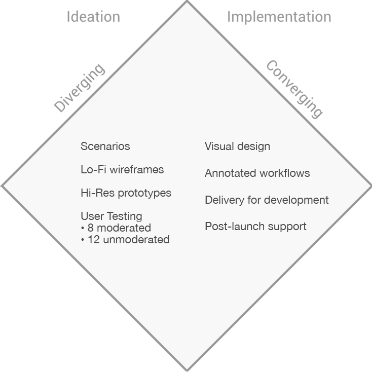 Double Diamond process: Develop and Deliver phases for Private Email