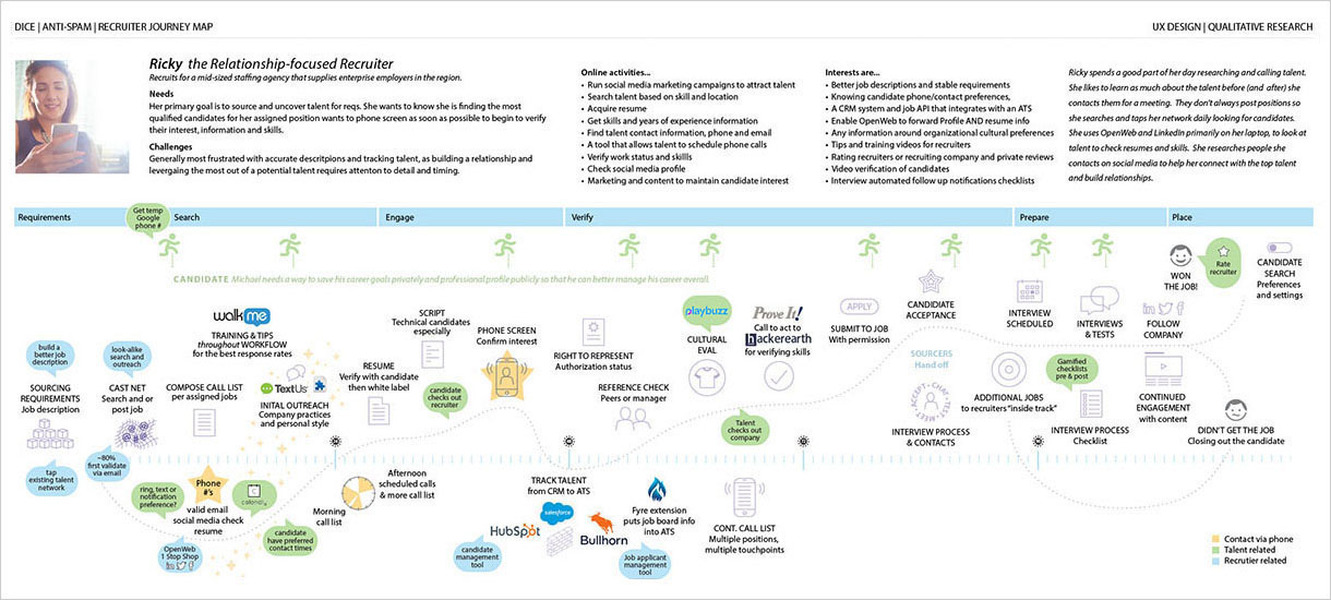 Recruiter journey map with steps from search to outreach